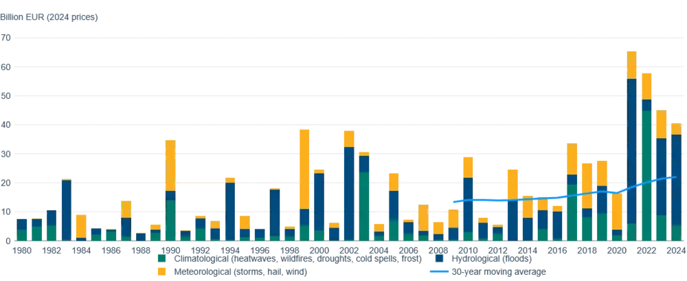 EEA_Grafik_Jährliche wetterbedingte Schäden in der EU – © EEA / Privat/Non-kommerziell Grafik 2: Jährliche volkswirtschaftliche Schäden durch wetterbedingte Extremereignisse in den EU-Mitgliedstaaten 1980–2024 | Quelle: EEA (2024)